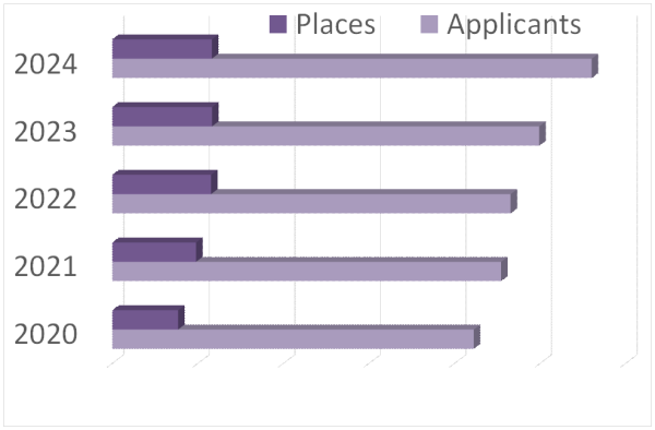 Bar chart of place/applicant numbers for the last 5 years